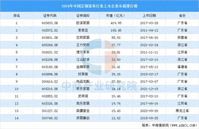 国定制家具行业上市企业市值排行榜九游会登录j9入口2024年中(图2)